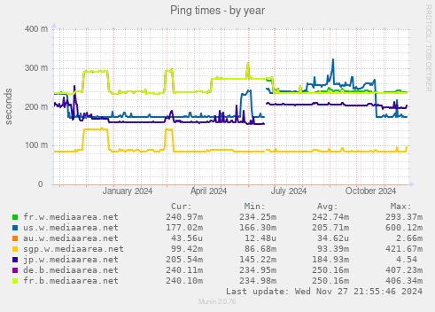 Ping times