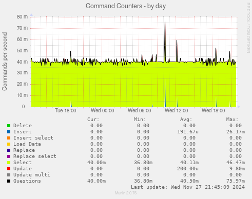 Command Counters