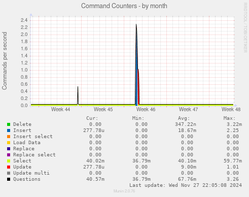 Command Counters