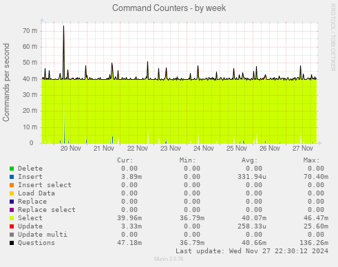 Command Counters