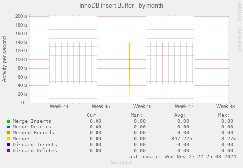 InnoDB Insert Buffer