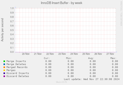 InnoDB Insert Buffer