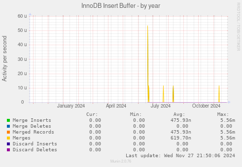 InnoDB Insert Buffer