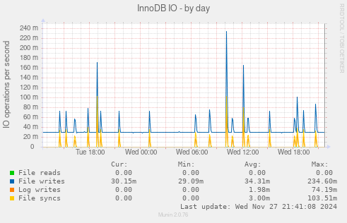 InnoDB IO