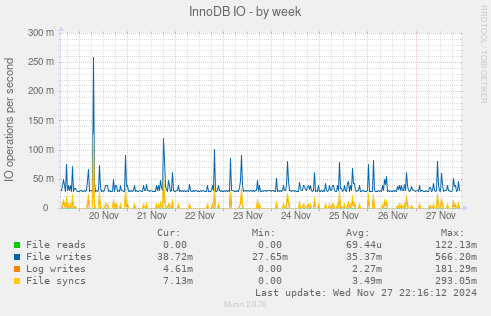 InnoDB IO