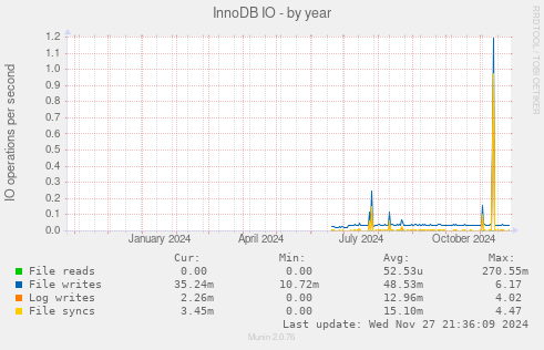 InnoDB IO