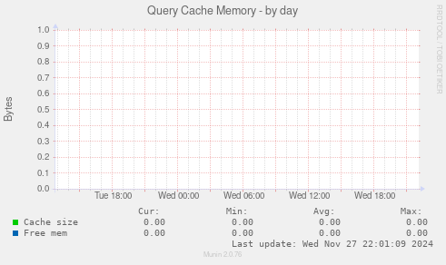 Query Cache Memory