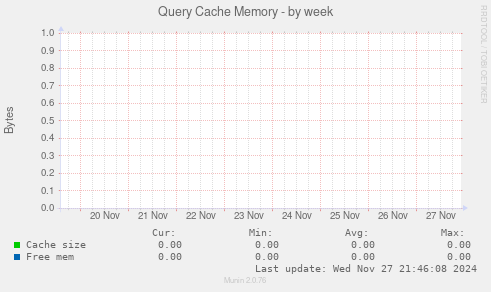 Query Cache Memory