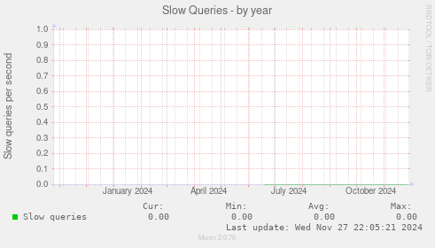 Slow Queries