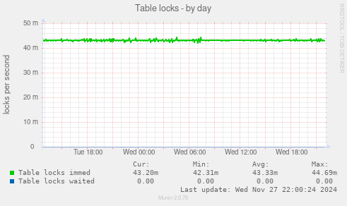 Table locks