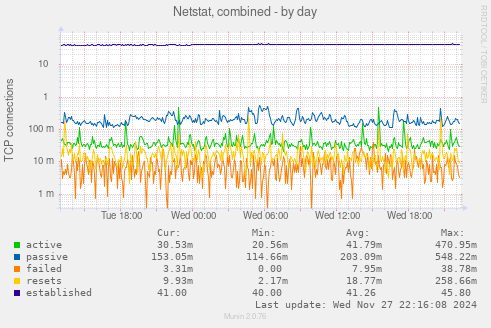 Netstat, combined