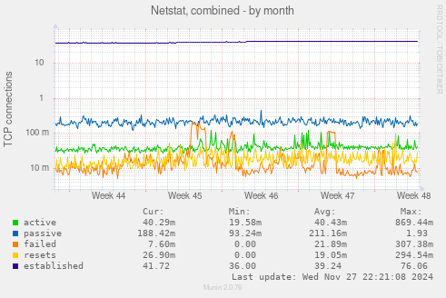 Netstat, combined