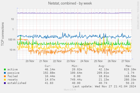 Netstat, combined