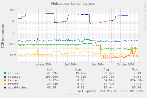 Netstat, combined