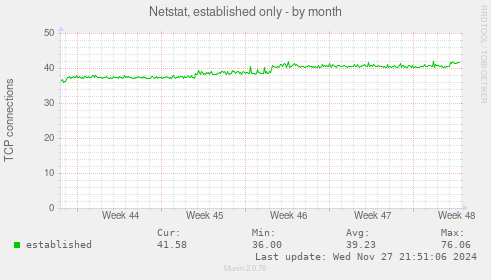 Netstat, established only