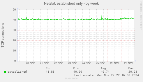 Netstat, established only