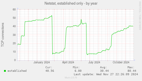 Netstat, established only