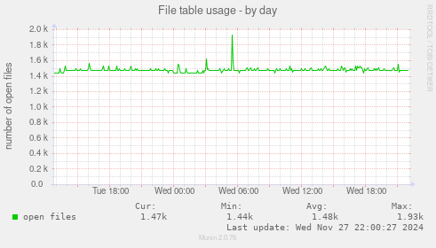 File table usage