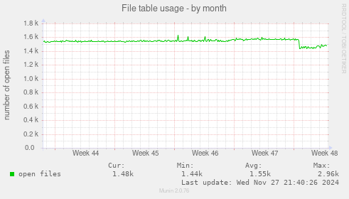 File table usage