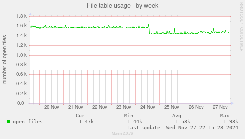 File table usage