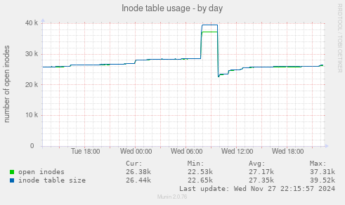 Inode table usage