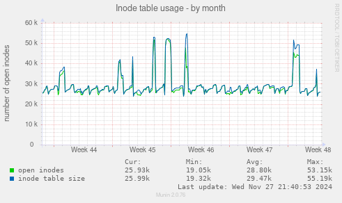 Inode table usage