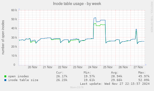 Inode table usage