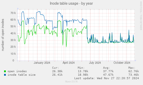 Inode table usage