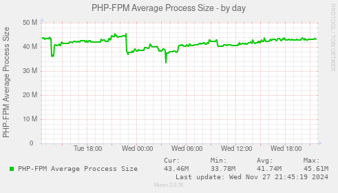 PHP-FPM Average Process Size