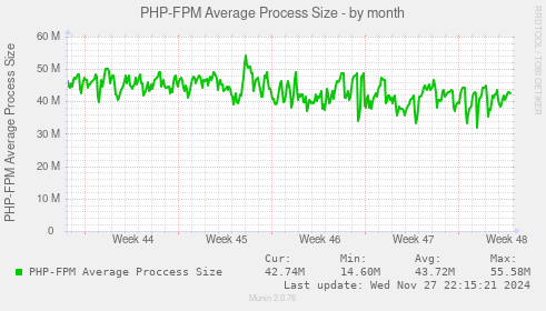 PHP-FPM Average Process Size