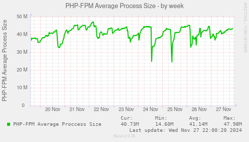 PHP-FPM Average Process Size