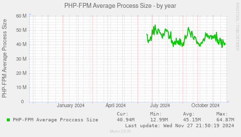 PHP-FPM Average Process Size