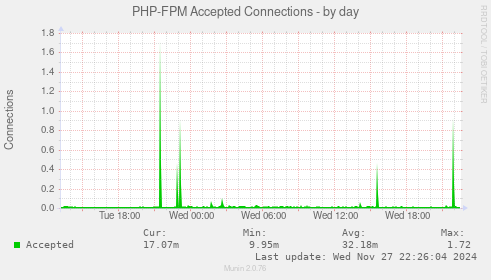 PHP-FPM Accepted Connections