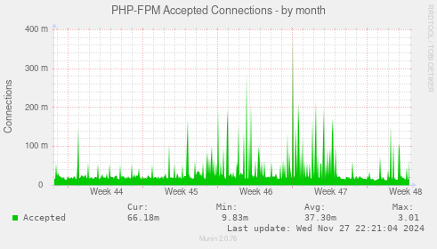 PHP-FPM Accepted Connections