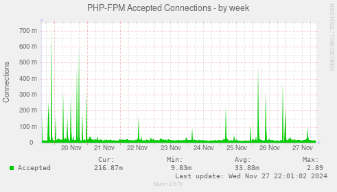 PHP-FPM Accepted Connections