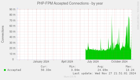 PHP-FPM Accepted Connections