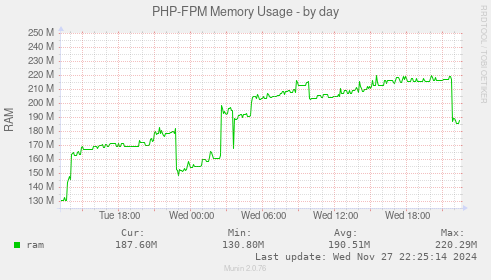 PHP-FPM Memory Usage