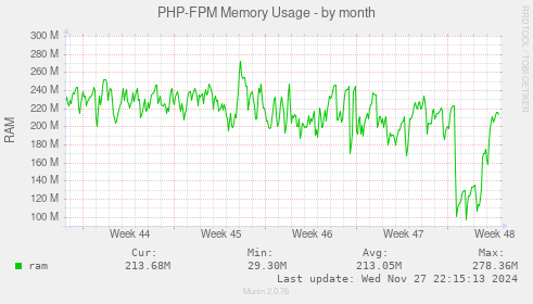 PHP-FPM Memory Usage