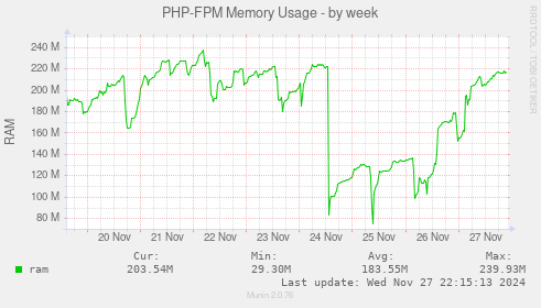 PHP-FPM Memory Usage