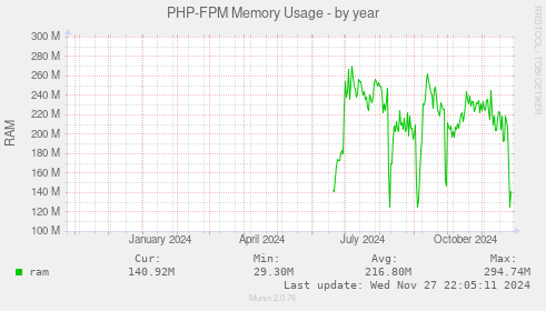 PHP-FPM Memory Usage