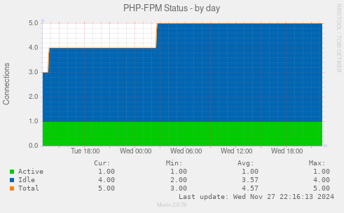 PHP-FPM Status