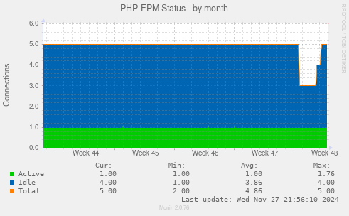 PHP-FPM Status