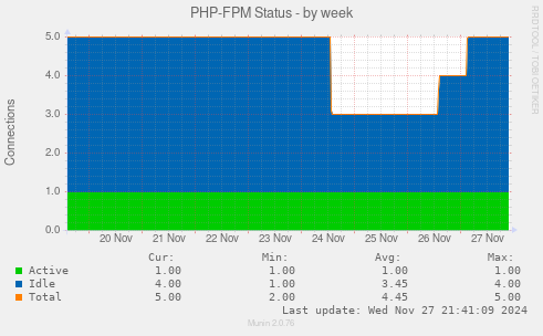 PHP-FPM Status