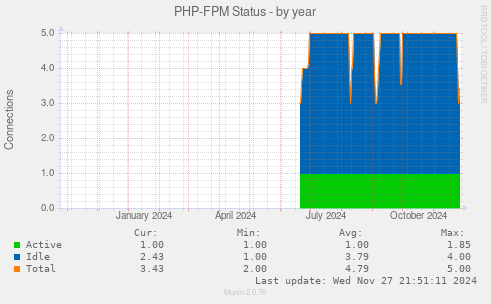 PHP-FPM Status