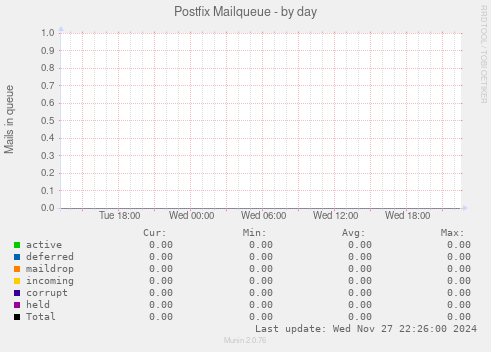 Postfix Mailqueue