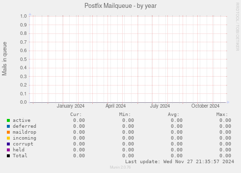 Postfix Mailqueue