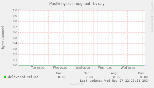 Postfix bytes throughput