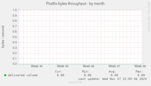 Postfix bytes throughput