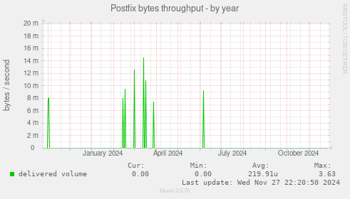 Postfix bytes throughput