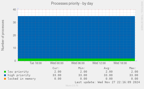 Processes priority